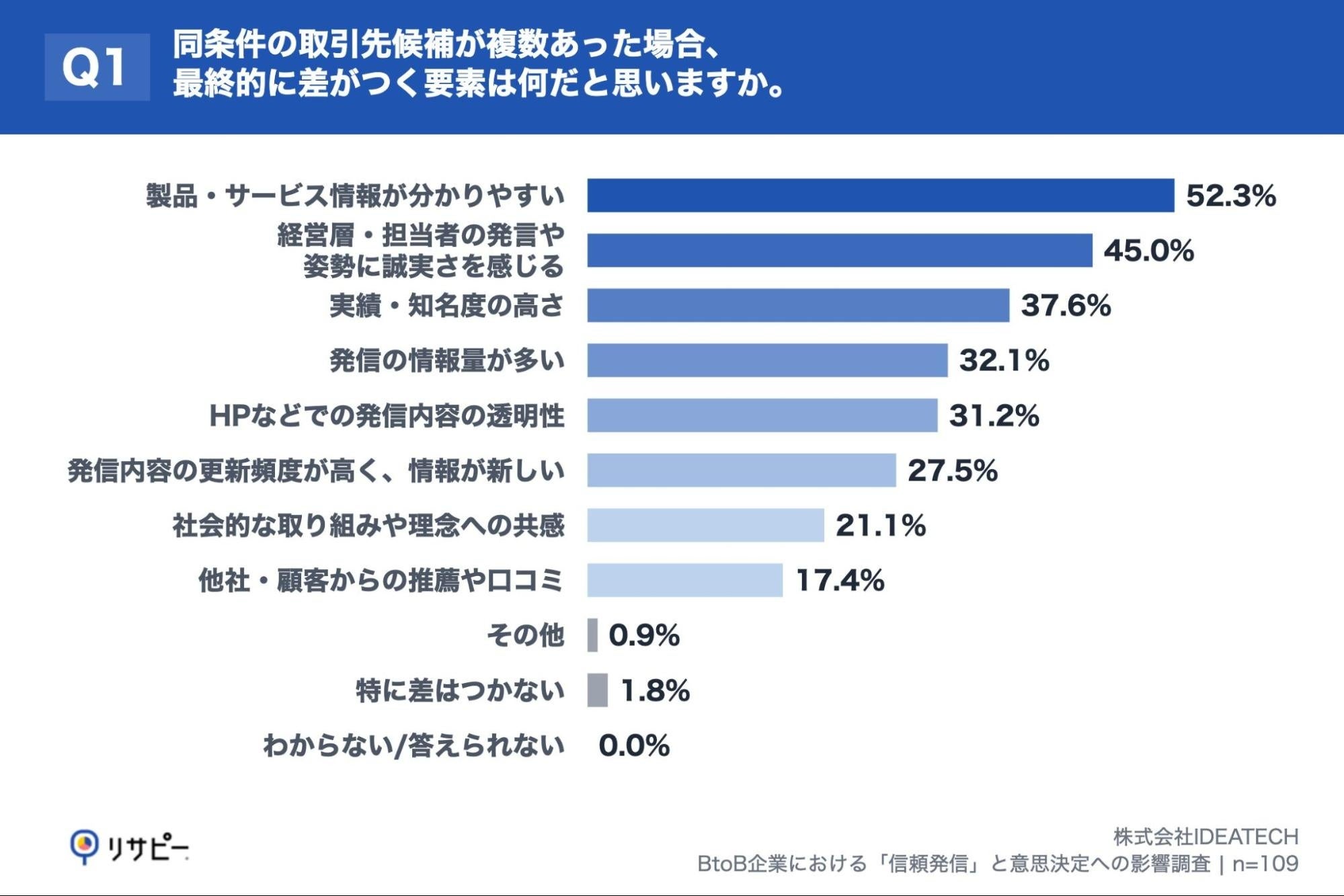 【企業間取引の決定要因調査2025】同条件でも52.3%が「情報の分かりやすさ」で取引先を決定　信頼できない発信で44.9%が取引見送りに