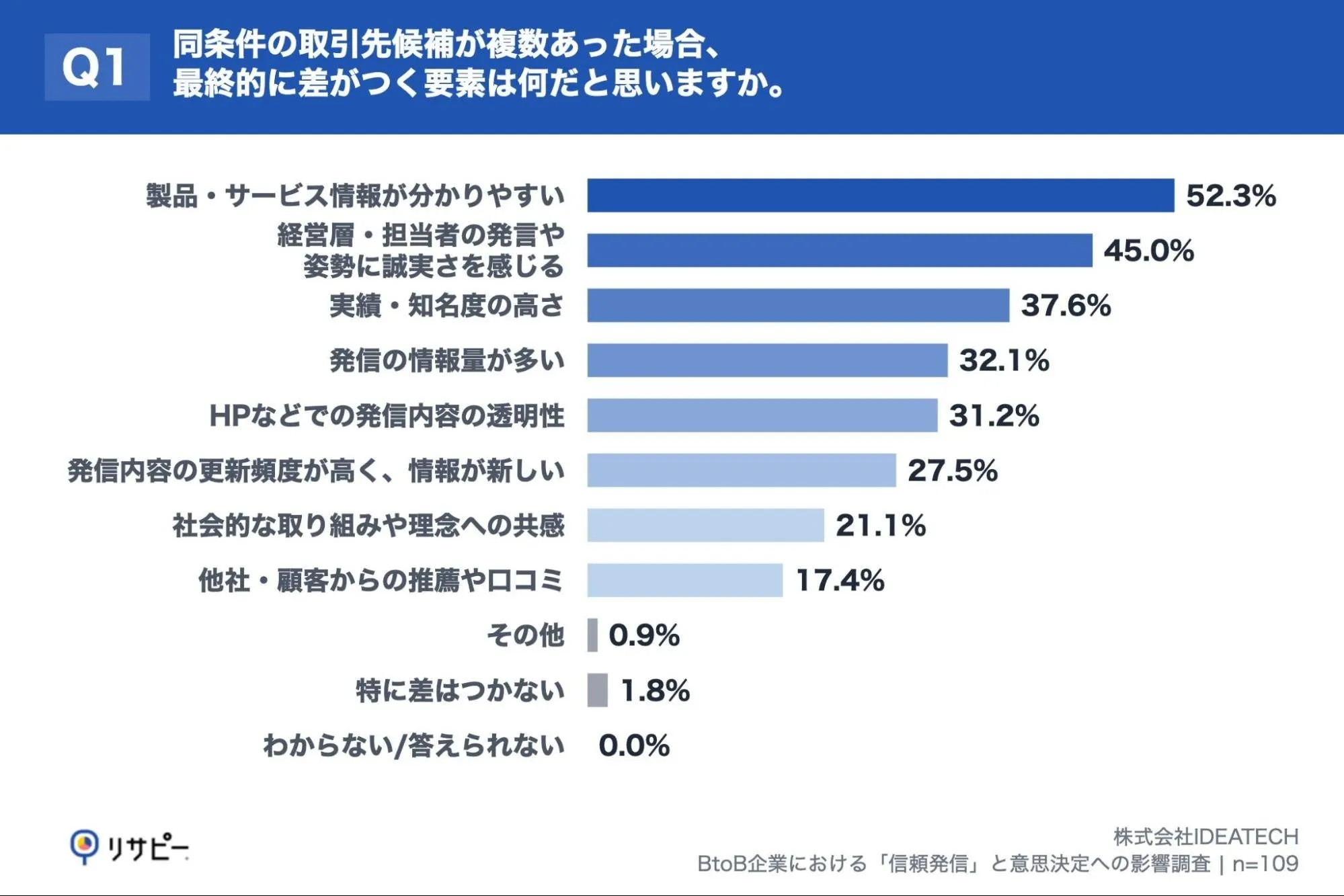 【企業間取引の決定要因調査2025】同条件でも52.3%が「情報の分かりやすさ」で取引先を決定　信頼できない発信で44.9%が取引見送りに