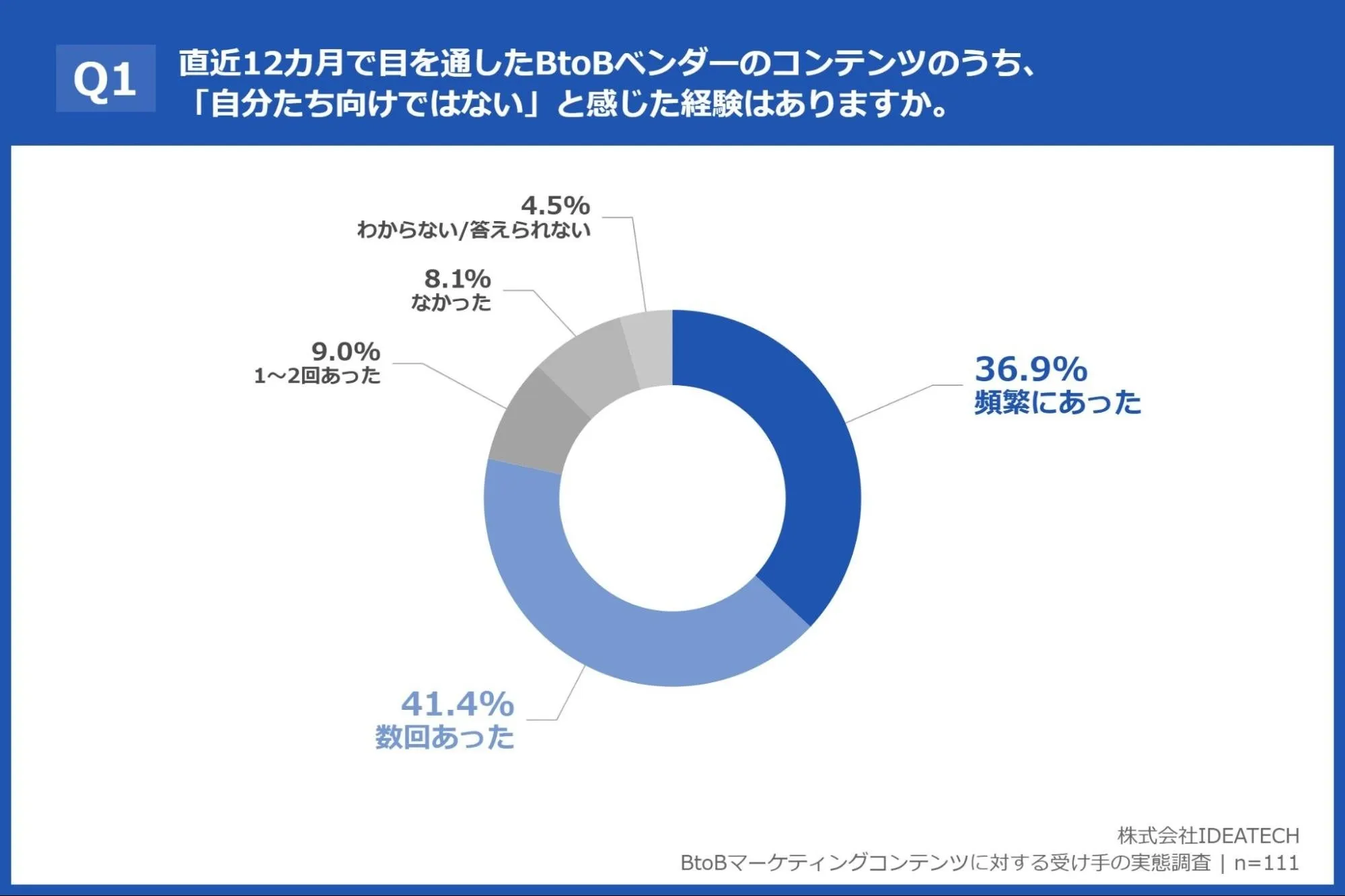 【BtoBコンテンツの受け手111名に実態調査】約9割が「自分たち向けではない」と感じた経験あり？理由の第1位は「会社規模のミスマッチ」、次いで「役割との乖離」