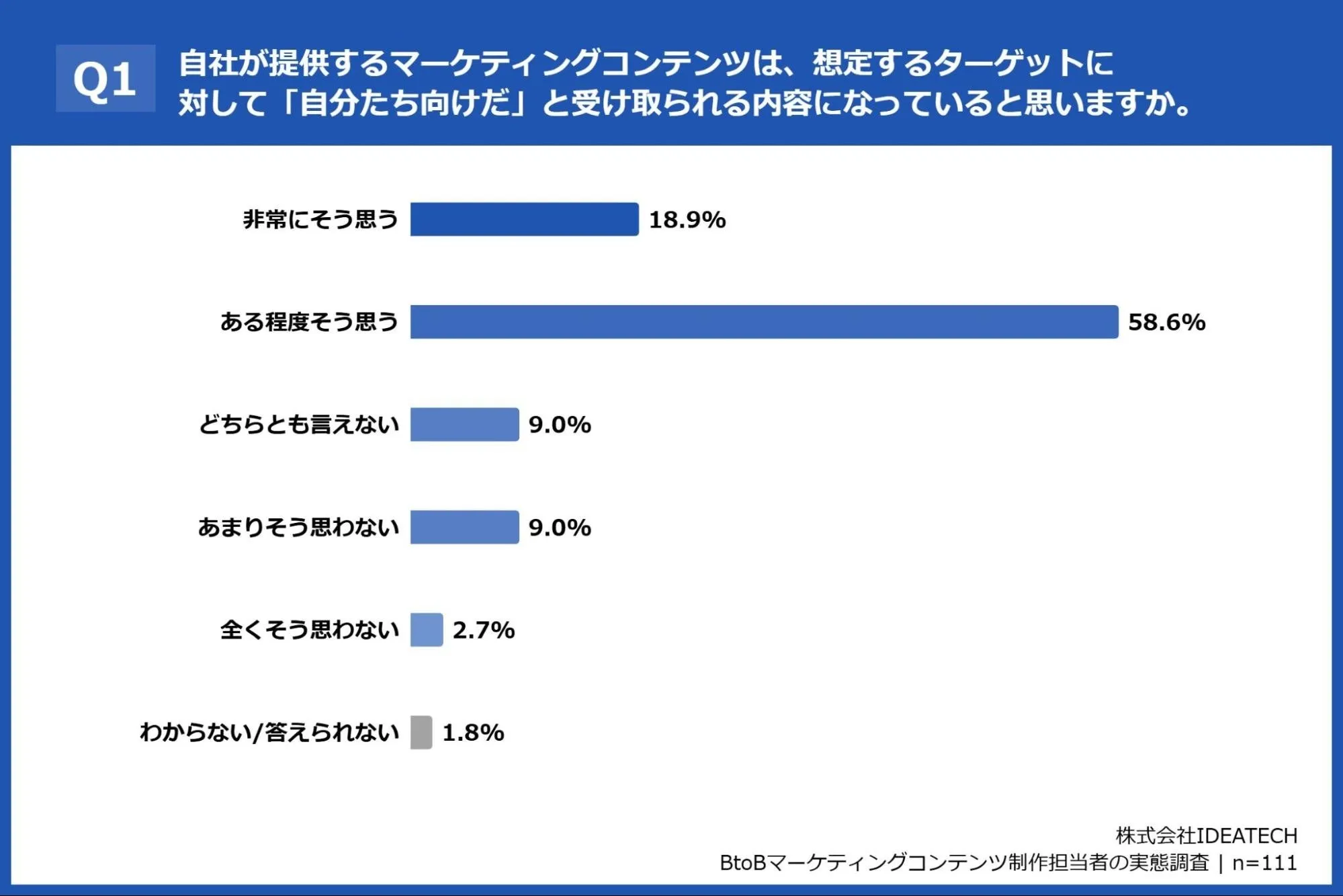 【BtoBマーケコンテンツ制作担当者111名の実態調査】約9割が「業界別コンテンツは必要」と回答、一方で約7割が「手間・コスト」を障壁に独自調査データの必要性は約9割が実感