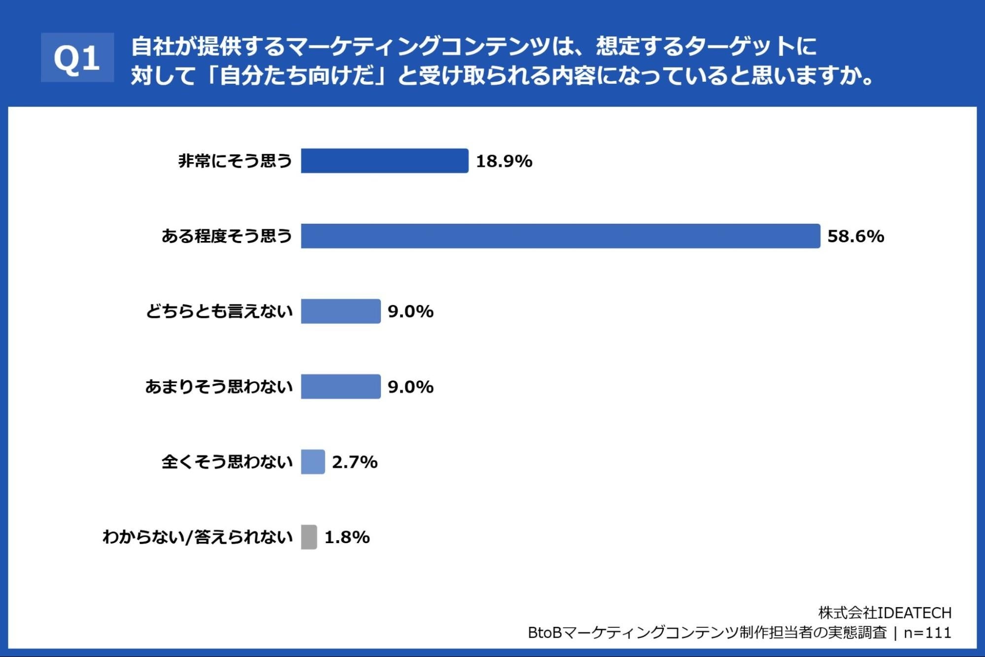 【BtoBマーケコンテンツ制作担当者111名の実態調査】約9割が「業界別コンテンツは必要」と回答、一方で約7割が「手間・コスト」を障壁に独自調査データの必要性は約9割が実感
