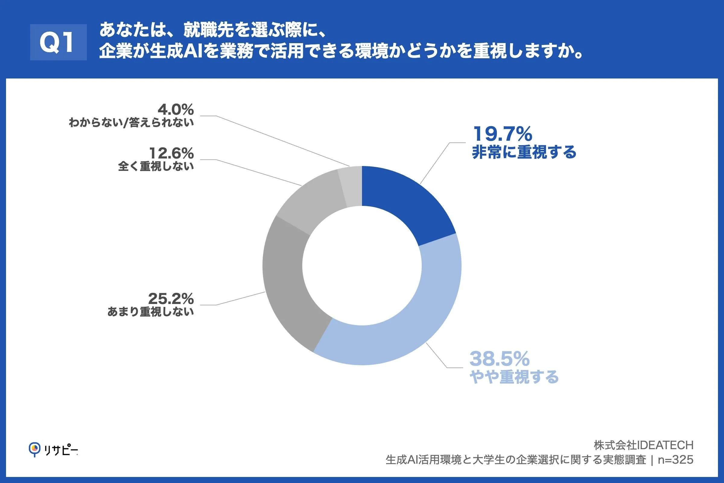 「AI使えない会社はお断り」Z世代就活生の本音が明らかに、内定辞退も1割超