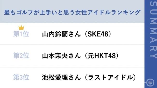 男性ゴルファーが選ぶ、最もゴルフが上手いと思う女性アイドルランキング、第1位「山内鈴蘭さん（SKE48）」