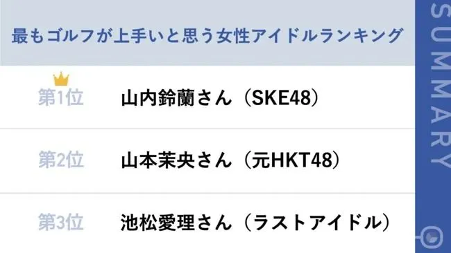 男性ゴルファーが選ぶ、最もゴルフが上手いと思う女性アイドルランキング、第1位「山内鈴蘭さん（SKE48）」