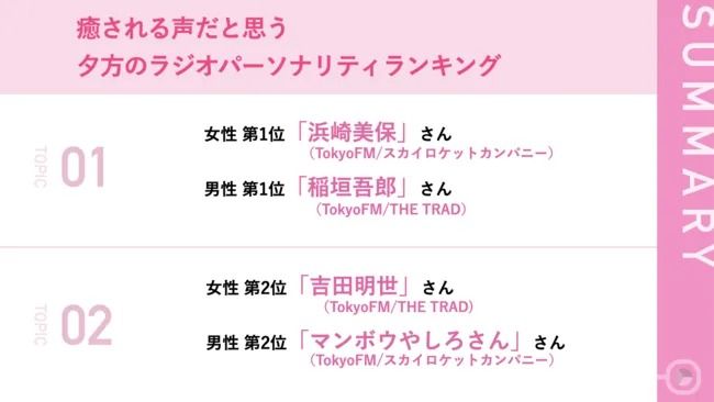 【テレワーカー100人に聞いた！】癒される声だと思う夕方のラジオパーソナリティランキング、女性 第1位「浜崎美保」さん、男性 第1位「稲垣吾郎」さん 女性 第2位「吉田明世」さん、男性 第2位「マンボウやしろ」さん