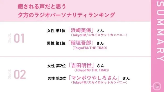 【テレワーカー100人に聞いた！】癒される声だと思う夕方のラジオパーソナリティランキング、女性 第1位「浜崎美保」さん、男性 第1位「稲垣吾郎」さん 女性 第2位「吉田明世」さん、男性 第2位「マンボウやしろ」さん