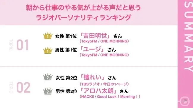【テレワーカー100人に聞いた！】朝から仕事のやる気が上がる声だと思うラジオパーソナリティランキング、女性 第1位「吉田明世」さん、男性 第1位「ユージ」さん