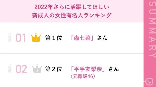 【10代～20代の女性に聞いた！】 2022年さらに活躍してほしい新成人・女性有名人ランキング、第1位「森七菜」さん
