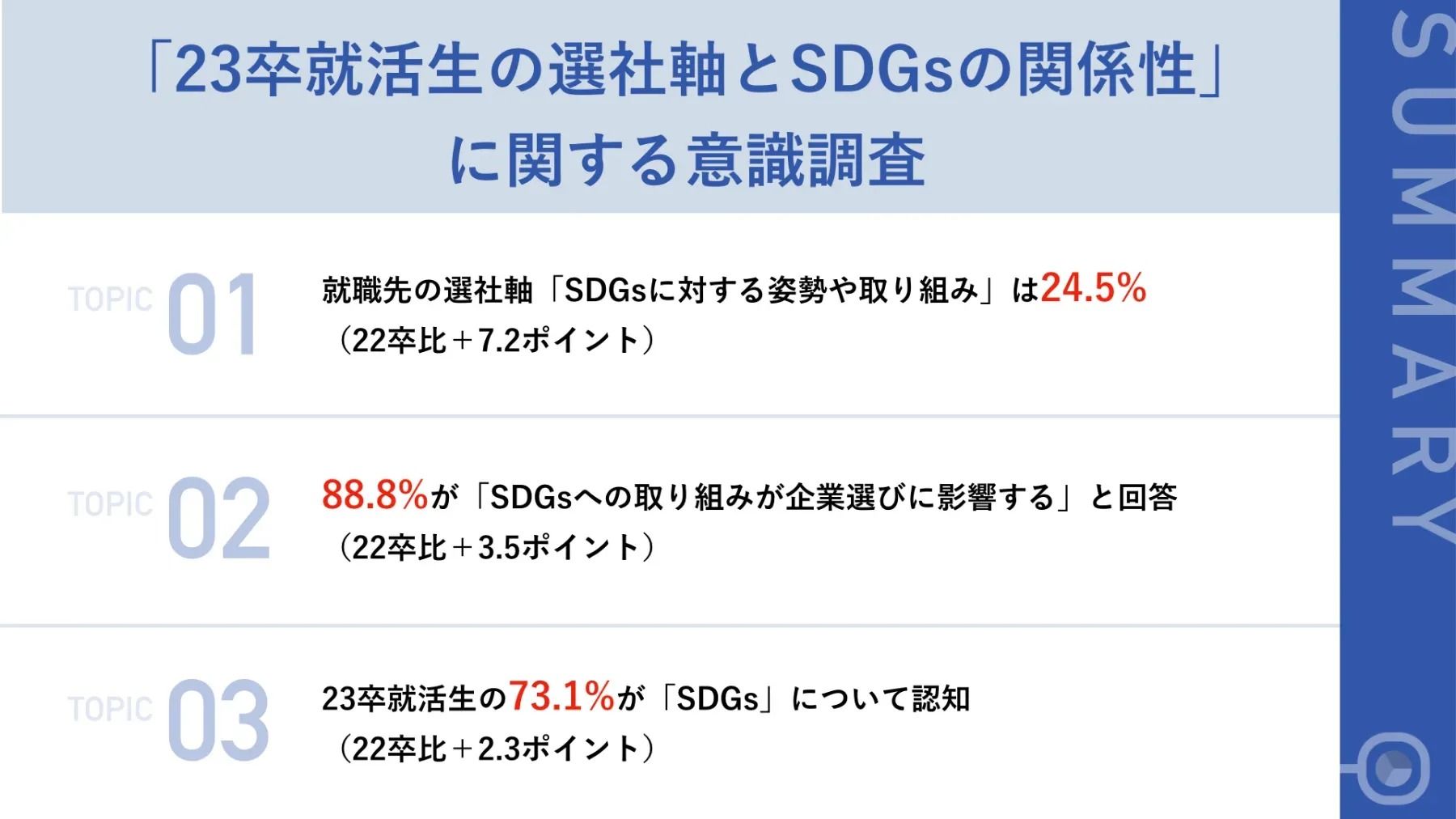 【就活解禁間近！】23卒就活生の73.1%が「SDGs」について認知、「企業選びで重視」は22卒より7.2ポイントUP