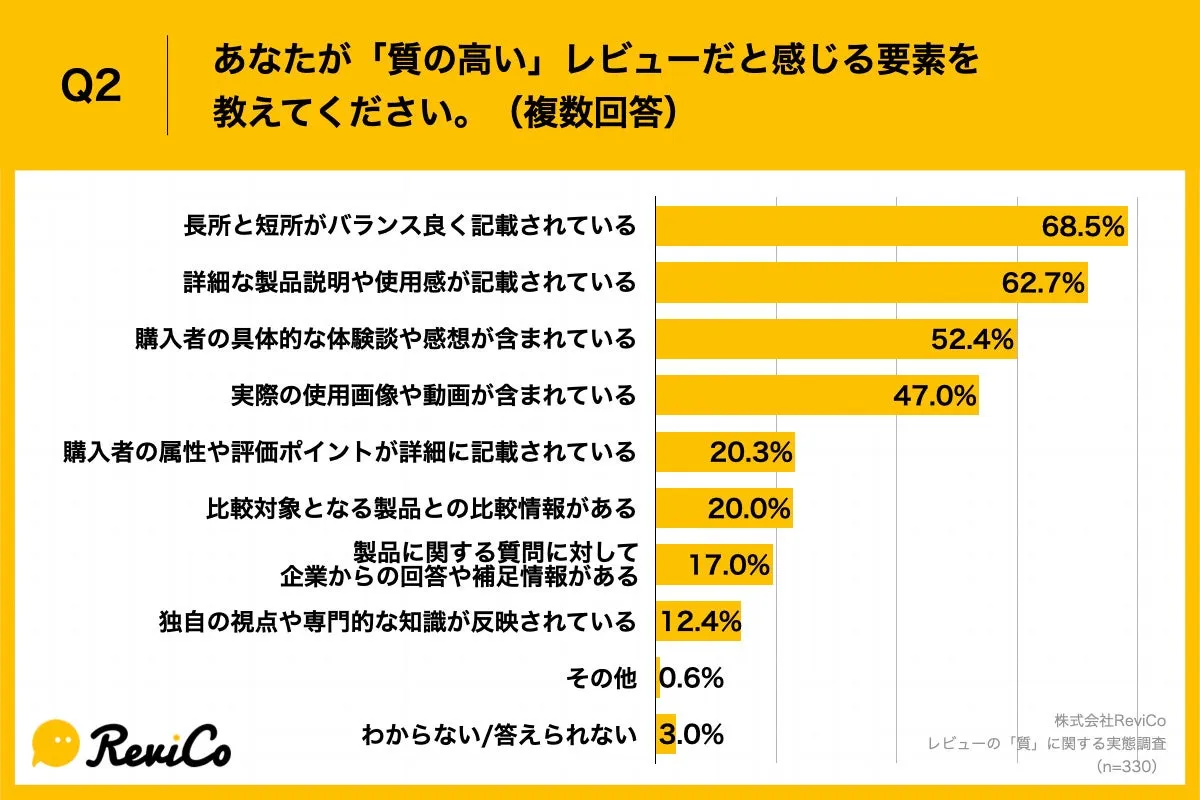 Q2.あなたが「質の高い」レビューだと感じる要素を教えてください。(複数回答)Q2.あなたが「質の高い」レビューだと感じる要素を教えてください。(複数回答)