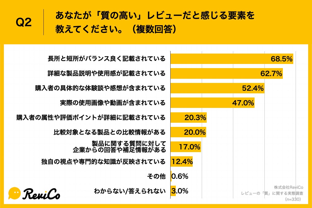 Q2.あなたが「質の高い」レビューだと感じる要素を教えてください。（複数回答）Q2.あなたが「質の高い」レビューだと感じる要素を教えてください。（複数回答）