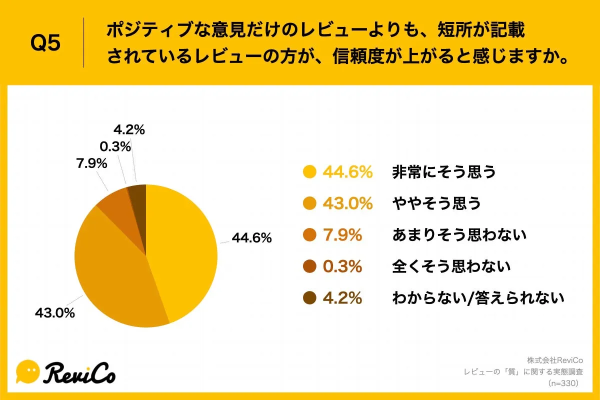 Q5.ポジティブな意見だけのレビューよりも、短所が記載されているレビューの方が、信頼度が上がると感じますか。Q5.ポジティブな意見だけのレビューよりも、短所が記載されているレビューの方が、信頼度が上がると感じますか。