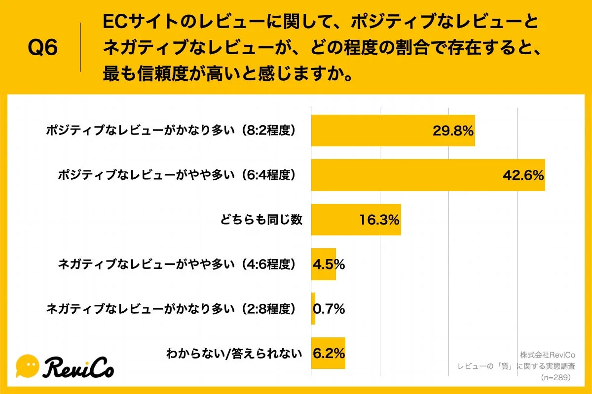 Q6.ECサイトのレビューに関して、ポジティブなレビューとネガティブなレビューが、どの程度の割合で存在すると、最も信頼度が高いと感じますか。Q6.ECサイトのレビューに関して、ポジティブなレビューとネガティブなレビューが、どの程度の割合で存在すると、最も信頼度が高いと感じますか。