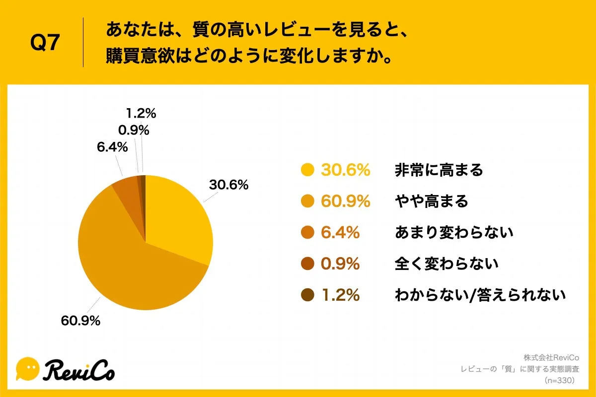 Q7.あなたは、質の高いレビューを見ると、購買意欲はどのように変化しますか。Q7.あなたは、質の高いレビューを見ると、購買意欲はどのように変化しますか。
