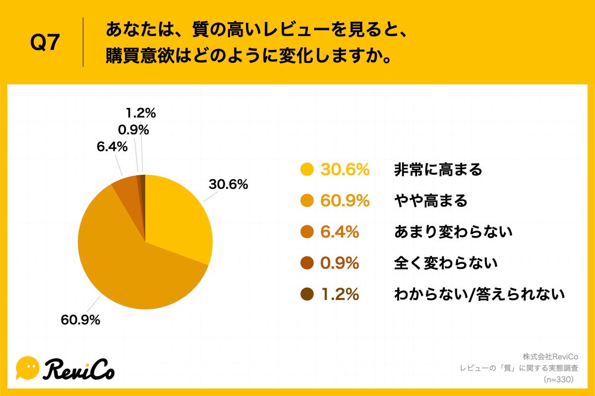 Q7.あなたは、質の高いレビューを見ると、購買意欲はどのように変化しますか。Q7.あなたは、質の高いレビューを見ると、購買意欲はどのように変化しますか。