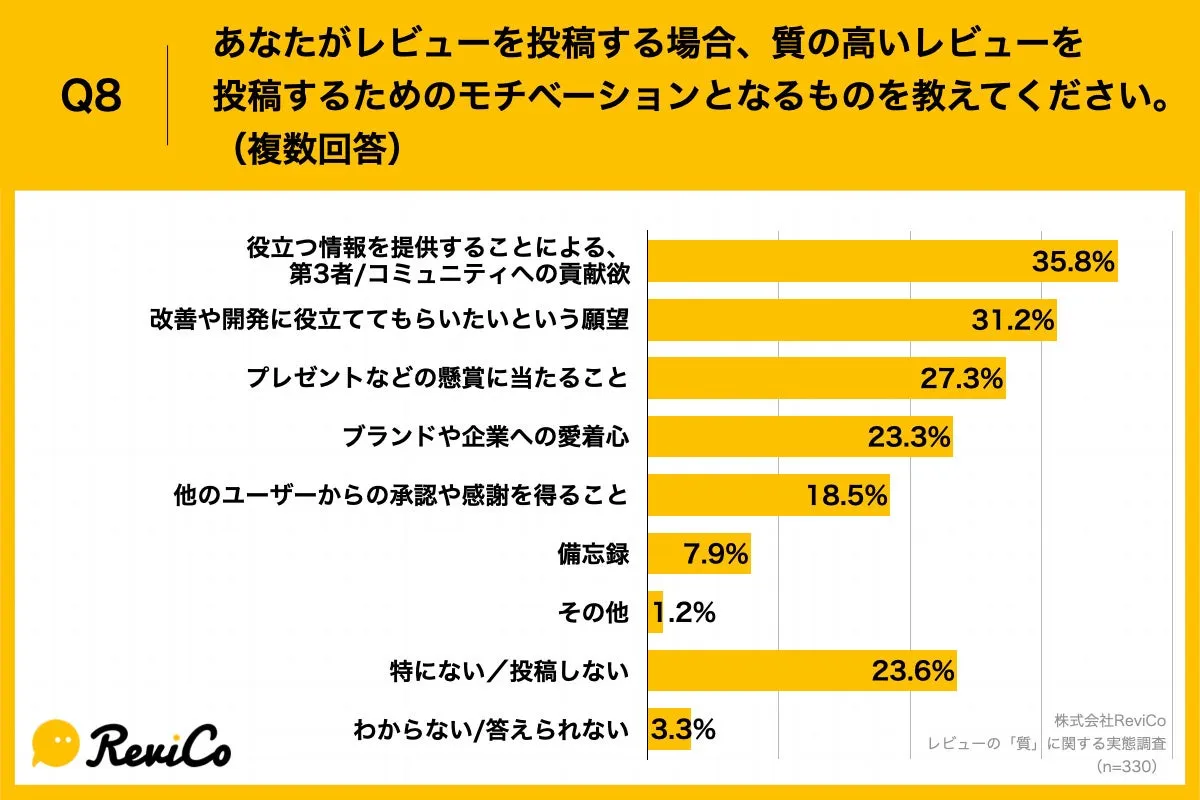 Q8.あなたがレビューを投稿する場合、質の高いレビューを投稿するためのモチベーションとなるものを教えてください。(複数回答)Q8.あなたがレビューを投稿する場合、質の高いレビューを投稿するためのモチベーションとなるものを教えてください。(複数回答)