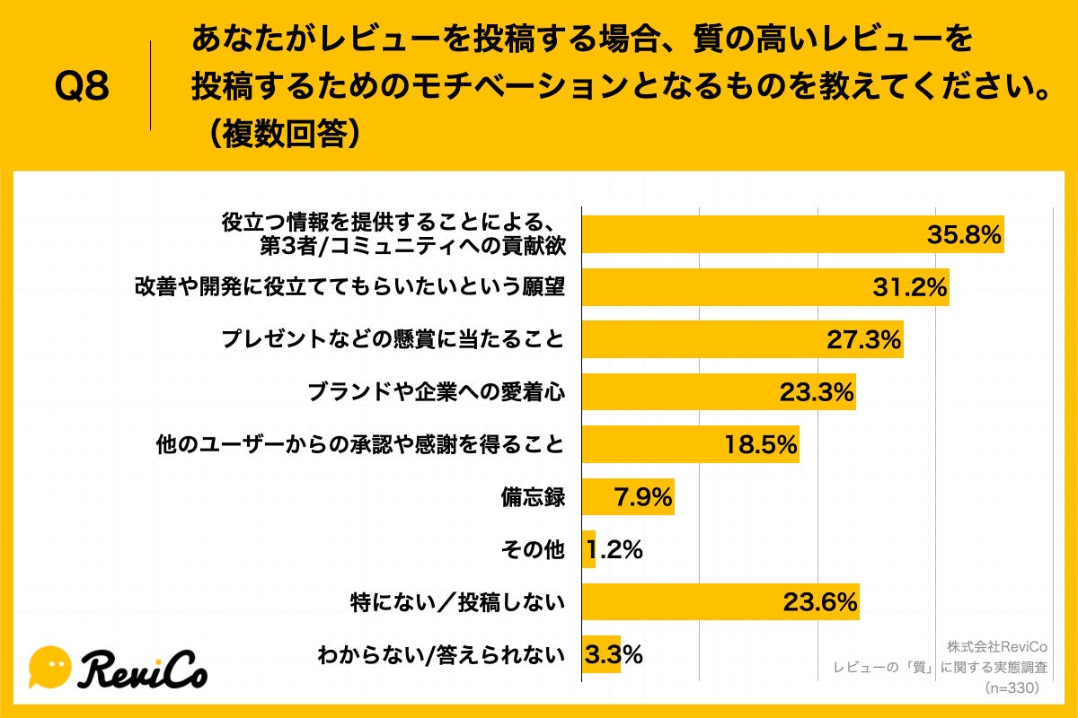 Q8.あなたがレビューを投稿する場合、質の高いレビューを投稿するためのモチベーションとなるものを教えてください。（複数回答）Q8.あなたがレビューを投稿する場合、質の高いレビューを投稿するためのモチベーションとなるものを教えてください。（複数回答）