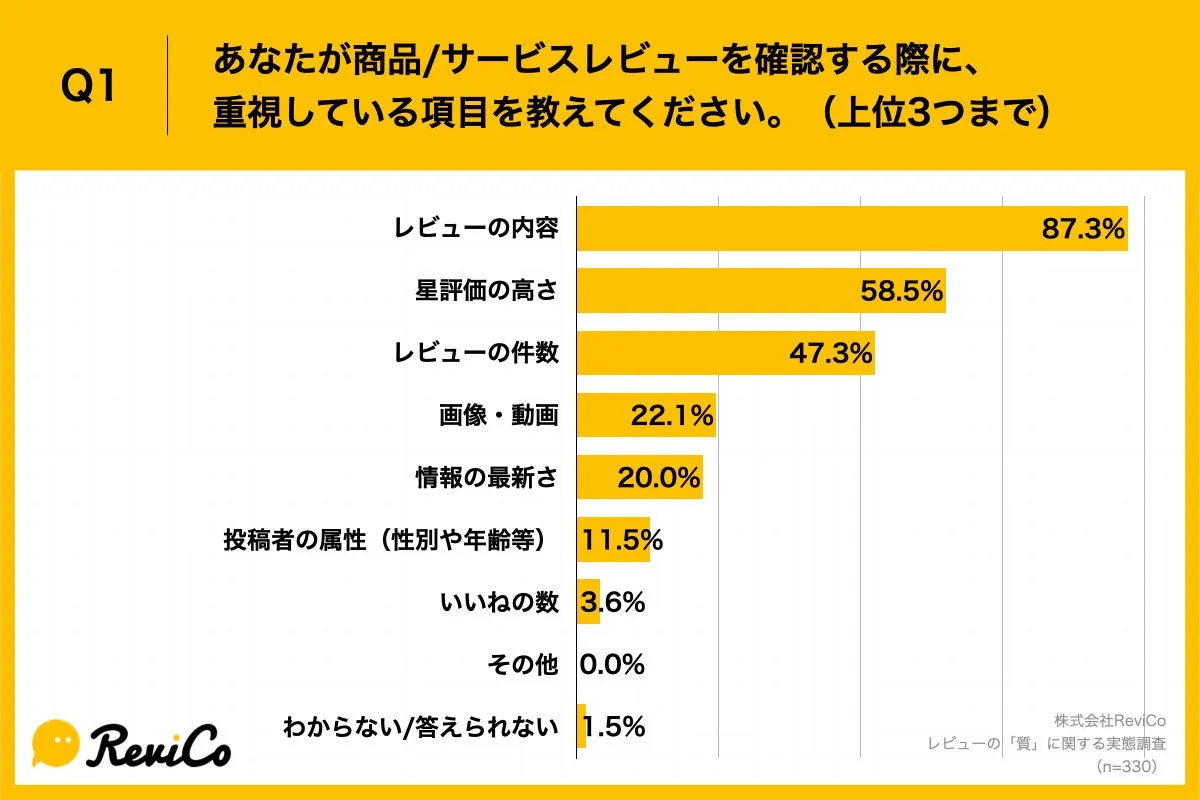【ECサイトにおける「質の高いレビュー」とは？】ECサイトで商品を購入する女性の約7割が、レビューの質の高さを「長所と短所がバランス良く記載されていること」で判断 〜質の高いレビューを見ると、91.5%が購買意欲が「上がる」と回答〜
