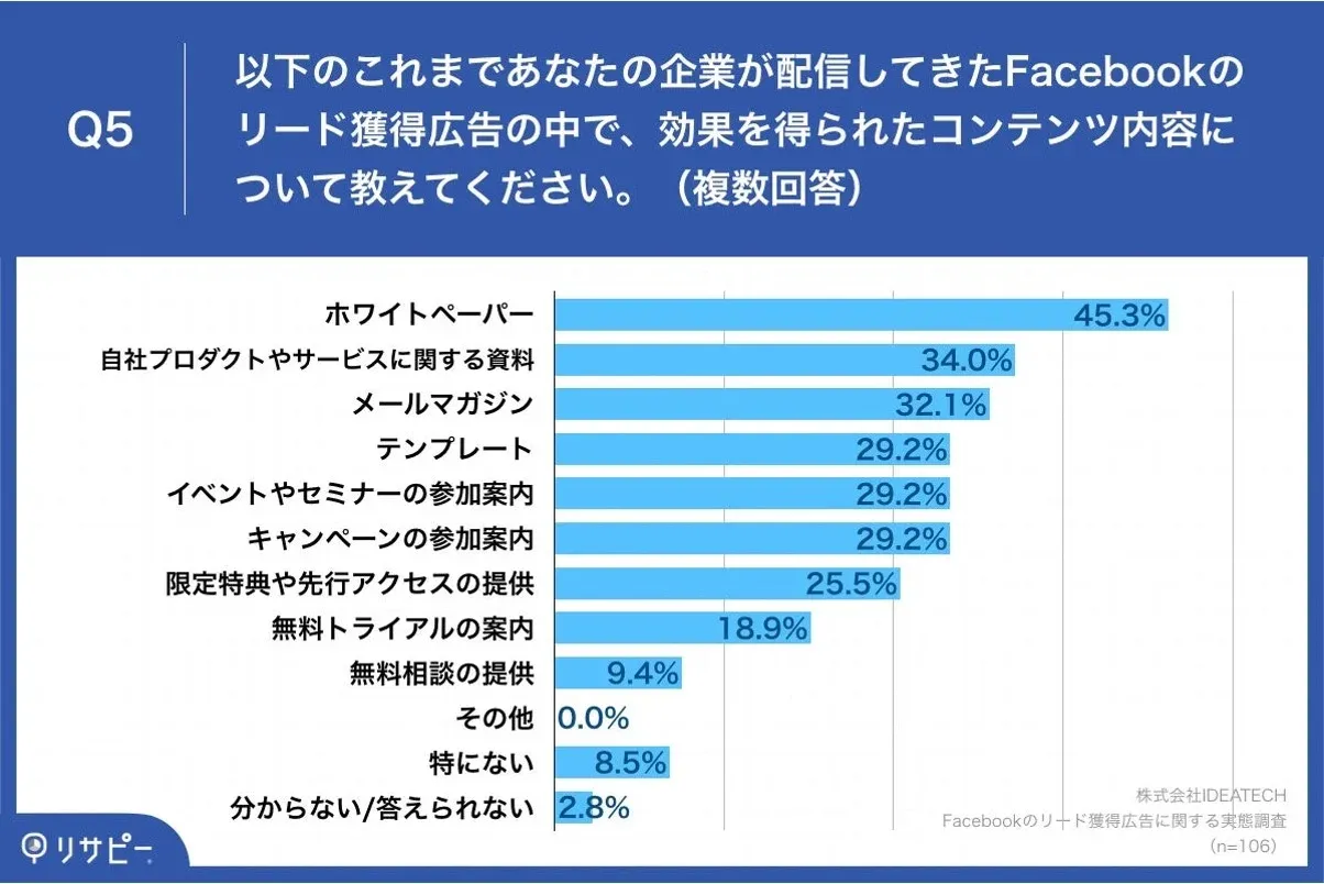 2023年は広告のCPA高騰・生成AI活用の一般化の第一波　2024年は「顧客が知りたい・知りたがるコンテンツ」発信が質の高い見込み顧客獲得の近道に