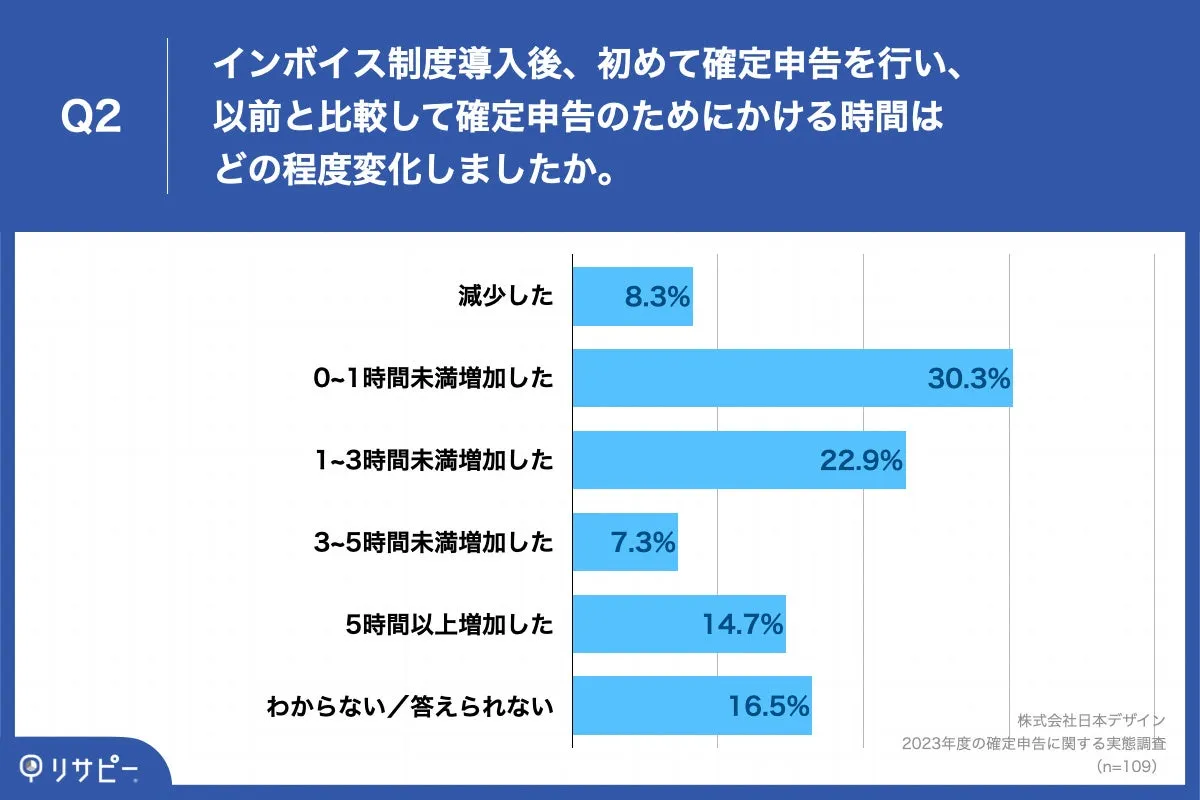 Q2.インボイス制度導入後、初めて確定申告を行い、以前と比較して確定申告のためにかける時間はどの程度変化しましたか。Q2.インボイス制度導入後、初めて確定申告を行い、以前と比較して確定申告のためにかける時間はどの程度変化しましたか。