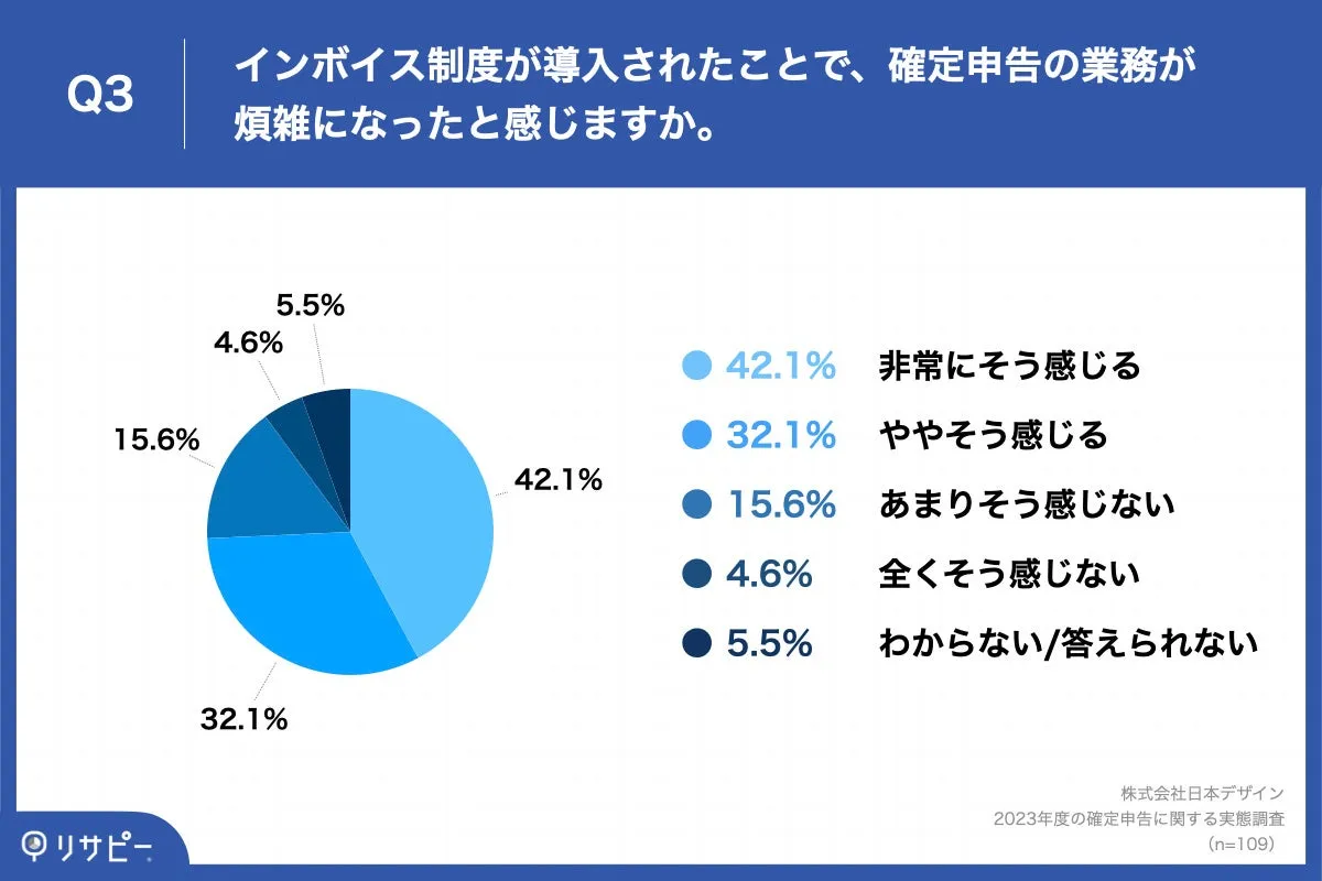 Q3.インボイス制度が導入されたことで、確定申告の業務が煩雑になったと感じますか。Q3.インボイス制度が導入されたことで、確定申告の業務が煩雑になったと感じますか。