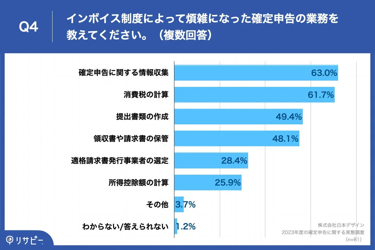 Q4.インボイス制度によって煩雑になった確定申告の業務を教えてください。（複数回答）Q4.インボイス制度によって煩雑になった確定申告の業務を教えてください。（複数回答）