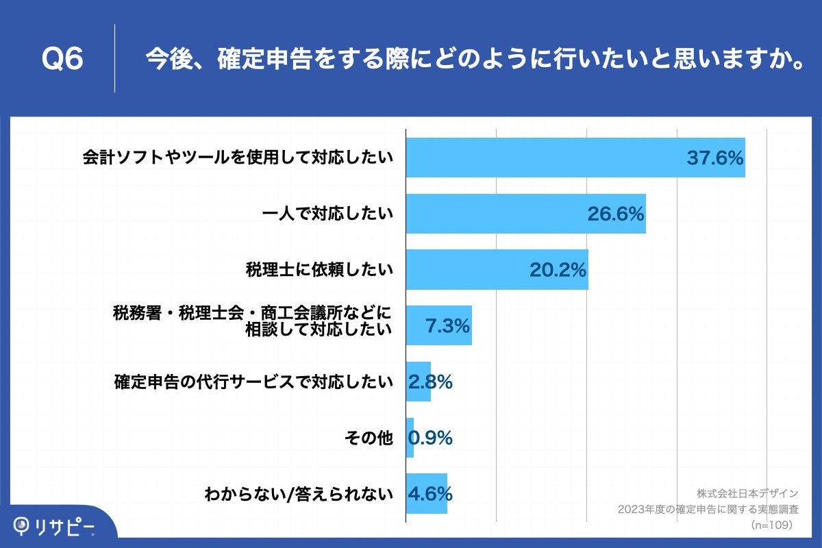 Q6.今後、確定申告をする際にどのように行いたいと思いますか。Q6.今後、確定申告をする際にどのように行いたいと思いますか。