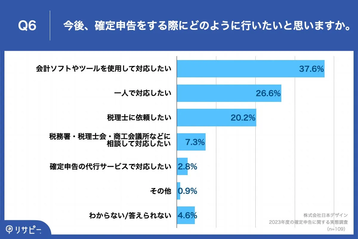 Q6.今後、確定申告をする際にどのように行いたいと思いますか。Q6.今後、確定申告をする際にどのように行いたいと思いますか。