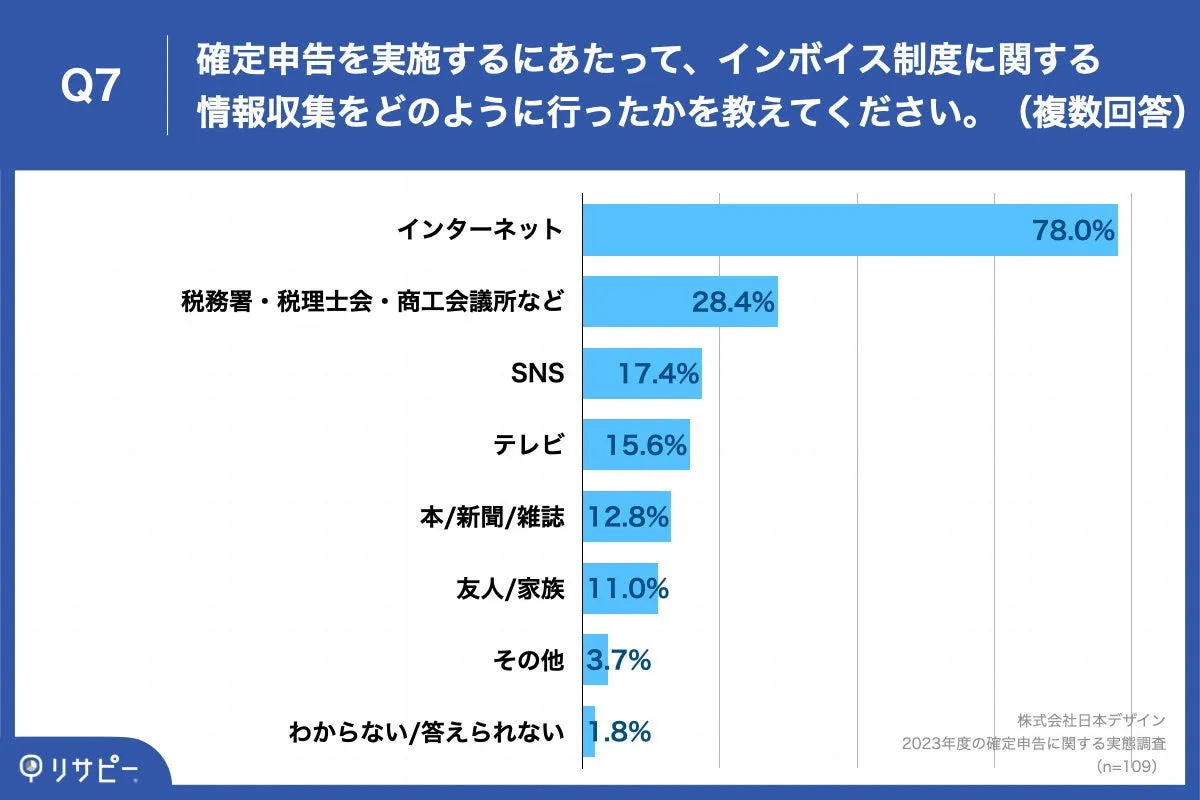 Q7.確定申告を実施するにあたって、インボイス制度に関する情報収集をどのように行ったかを教えてください。（複数回答）Q7.確定申告を実施するにあたって、インボイス制度に関する情報収集をどのように行ったかを教えてください。（複数回答）