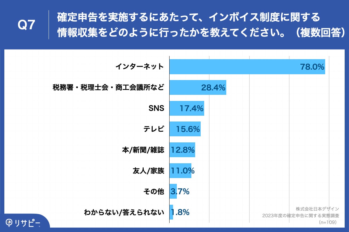 Q7.確定申告を実施するにあたって、インボイス制度に関する情報収集をどのように行ったかを教えてください。（複数回答）Q7.確定申告を実施するにあたって、インボイス制度に関する情報収集をどのように行ったかを教えてください。（複数回答）
