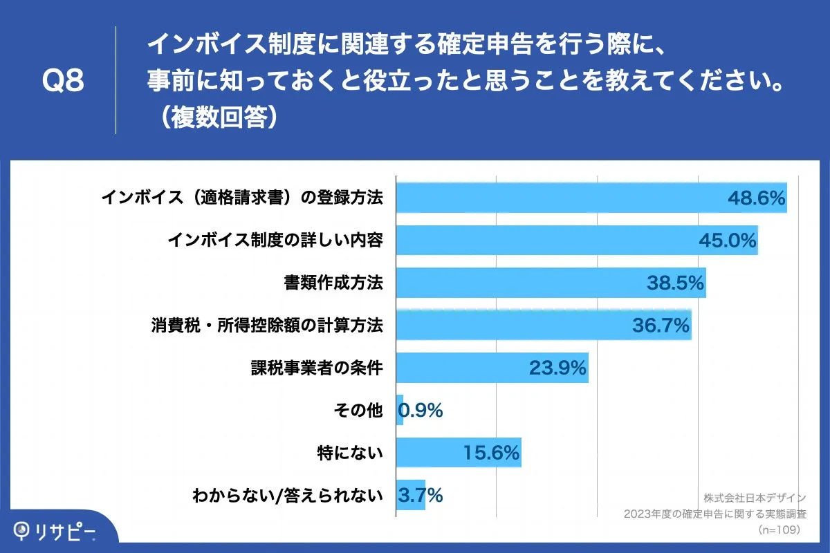 Q8.インボイス制度に関連する確定申告を行う際に、事前に知っておくと役立ったと思うことを教えてください。（複数回答）Q8.インボイス制度に関連する確定申告を行う際に、事前に知っておくと役立ったと思うことを教えてください。（複数回答）