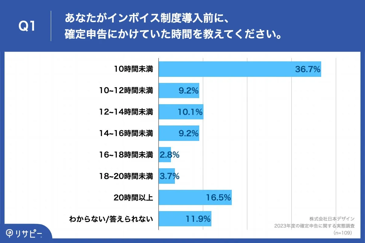 【インボイス制度導入後、初の確定申告！】フリーランスの74.2％が「負担増加」を実感　負担を感じた業務、第2位「消費税の計算」、第1位は？ 〜インボイス制度導入後、約8割が、導入前と比較して「確定申告にかかる時間が増加した」と回答〜