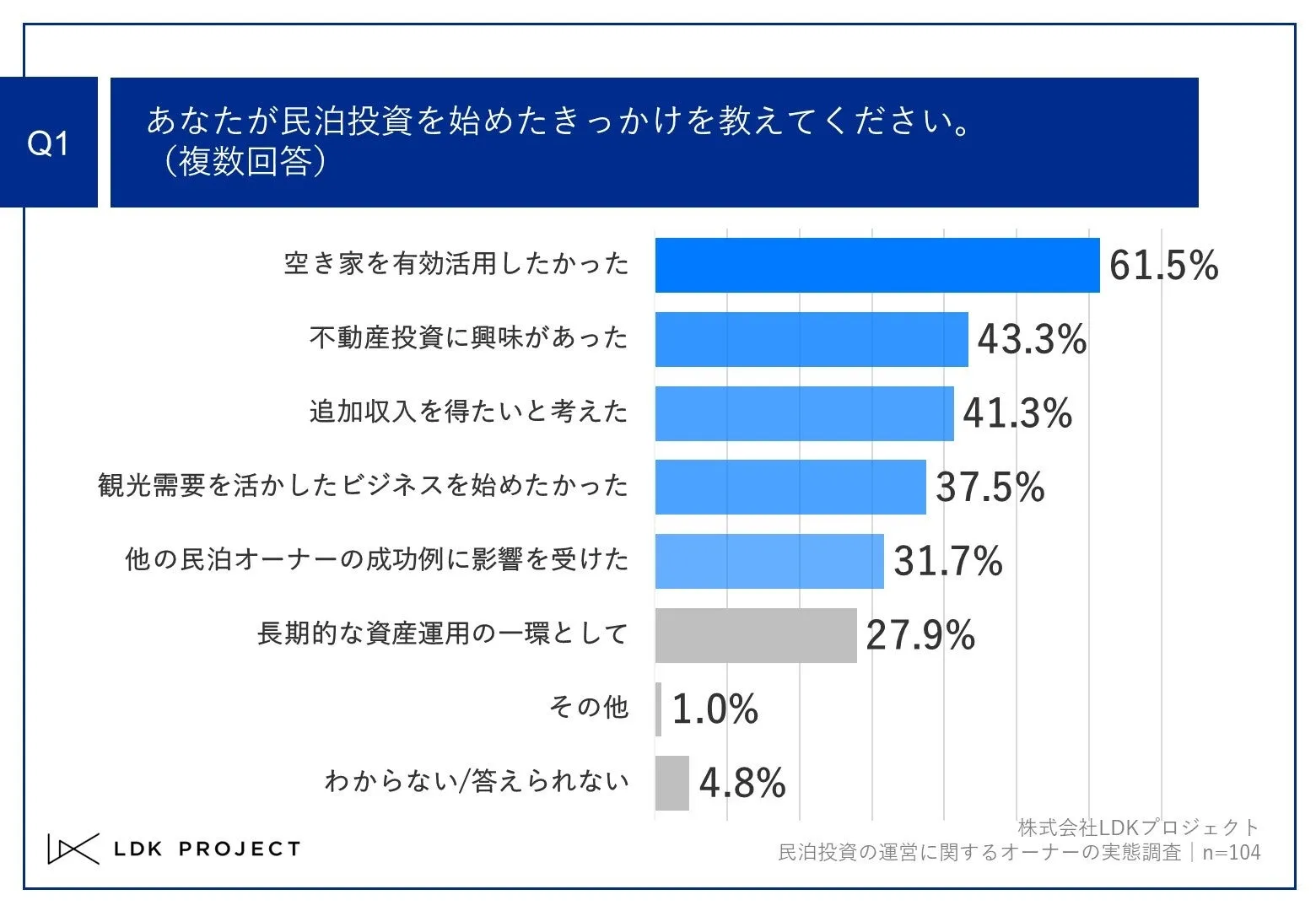 Q1.あなたが民泊投資を始めたきっかけを教えてください。(複数回答)Q1.あなたが民泊投資を始めたきっかけを教えてください。(複数回答)Q1.あなたが民泊投資を始めたきっかけを教えてください。(複数回答)Q1.あなたが民泊投資を始めたきっかけを教えてください。(複数回答)