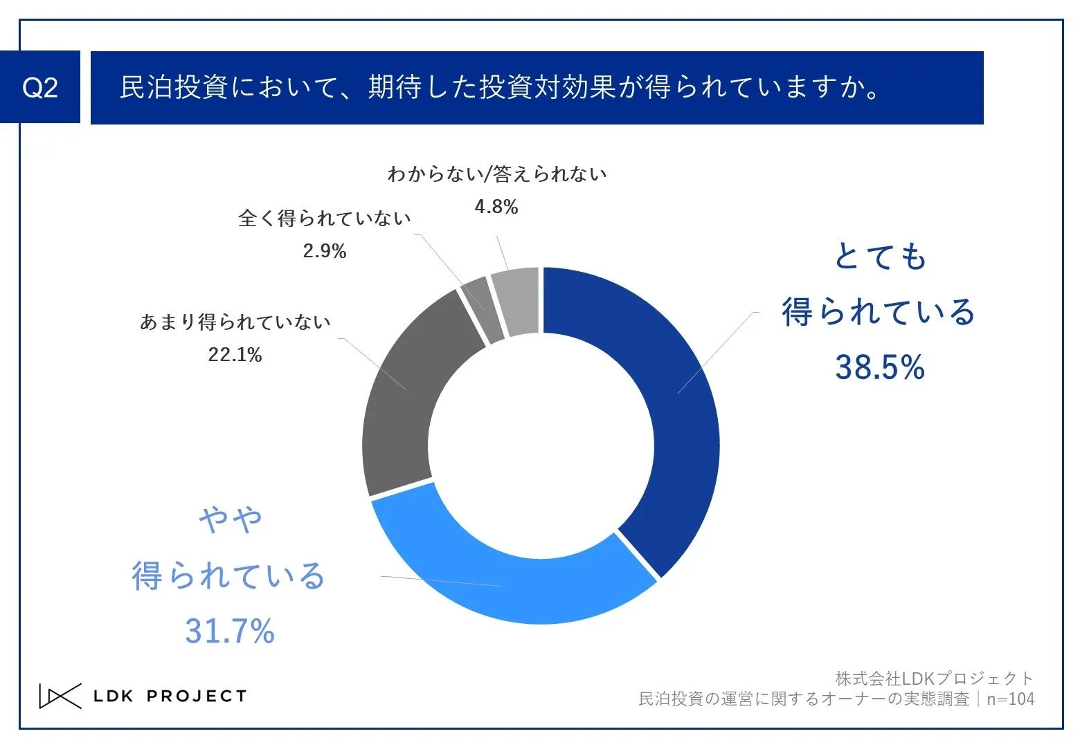Q2.民泊投資において、期待した投資対効果が得られていますか。Q2.民泊投資において、期待した投資対効果が得られていますか。Q2.民泊投資において、期待した投資対効果が得られていますか。Q2.民泊投資において、期待した投資対効果が得られていますか。