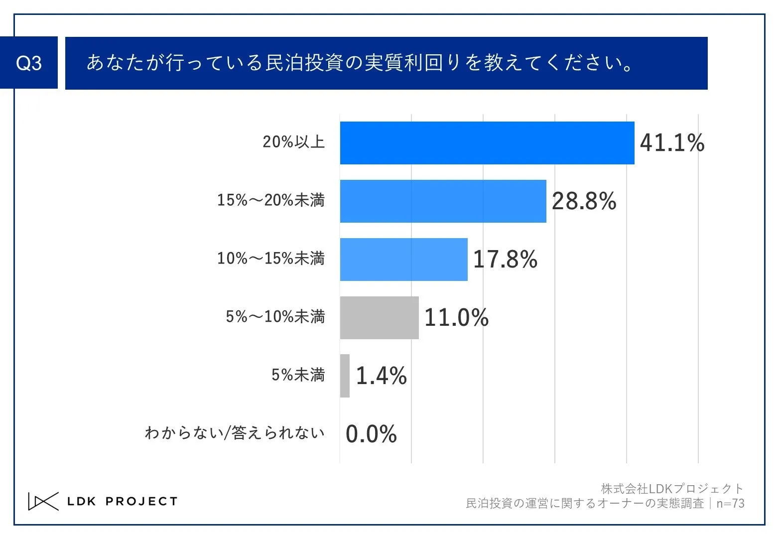 Q3.あなたが行っている民泊投資の実質利回りを教えてください。Q3.あなたが行っている民泊投資の実質利回りを教えてください。Q3.あなたが行っている民泊投資の実質利回りを教えてください。Q3.あなたが行っている民泊投資の実質利回りを教えてください。
