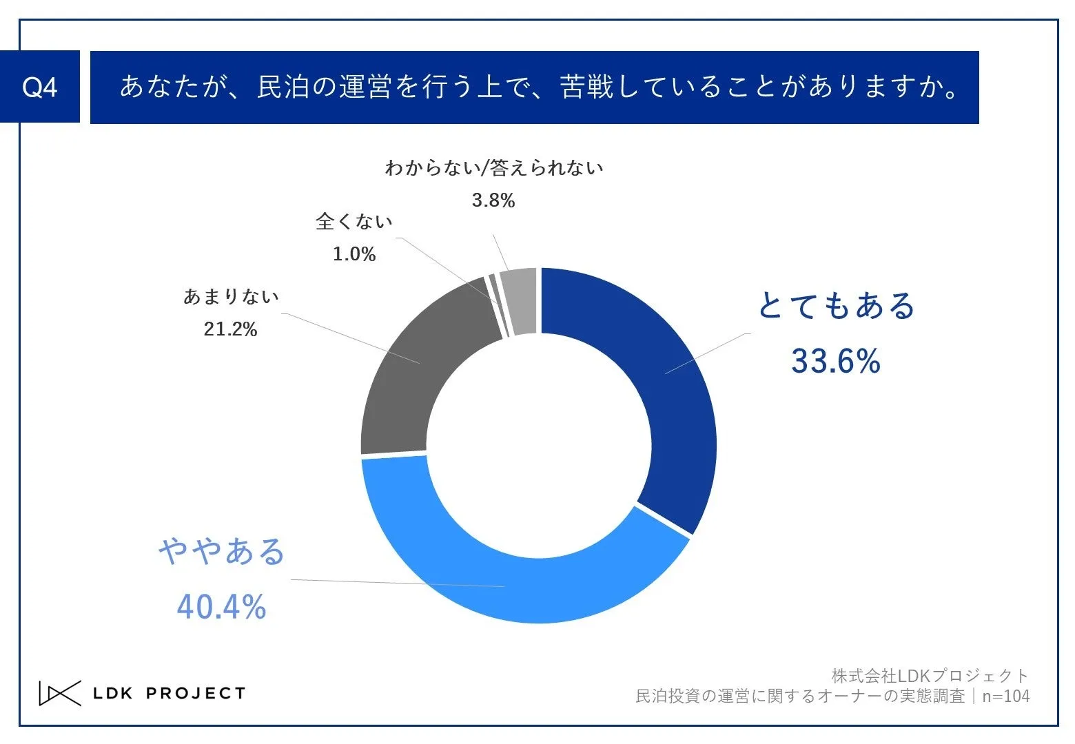 Q4.あなたが、民泊の運営を行う上で、苦戦していることがありますか。Q4.あなたが、民泊の運営を行う上で、苦戦していることがありますか。Q4.あなたが、民泊の運営を行う上で、苦戦していることがありますか。Q4.あなたが、民泊の運営を行う上で、苦戦していることがありますか。