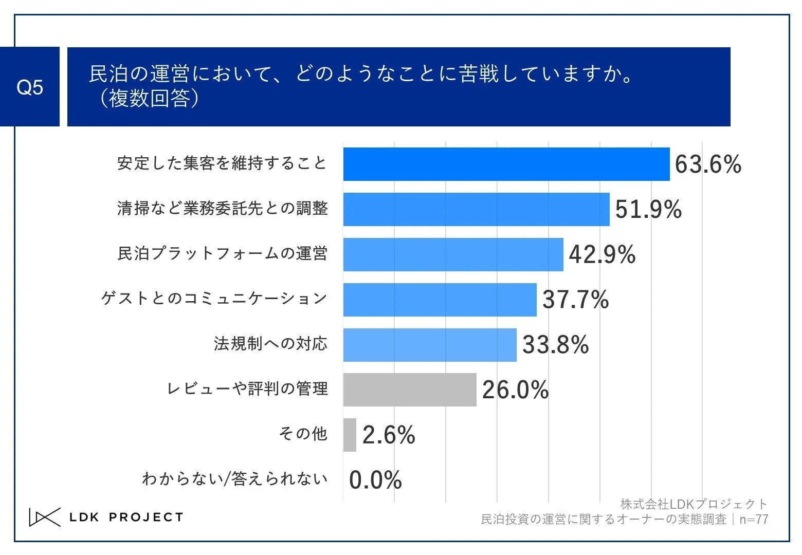 Q5.民泊の運営において、どのようなことに苦戦していますか。(複数回答)Q5.民泊の運営において、どのようなことに苦戦していますか。(複数回答)Q5.民泊の運営において、どのようなことに苦戦していますか。(複数回答)Q5.民泊の運営において、どのようなことに苦戦していますか。(複数回答)