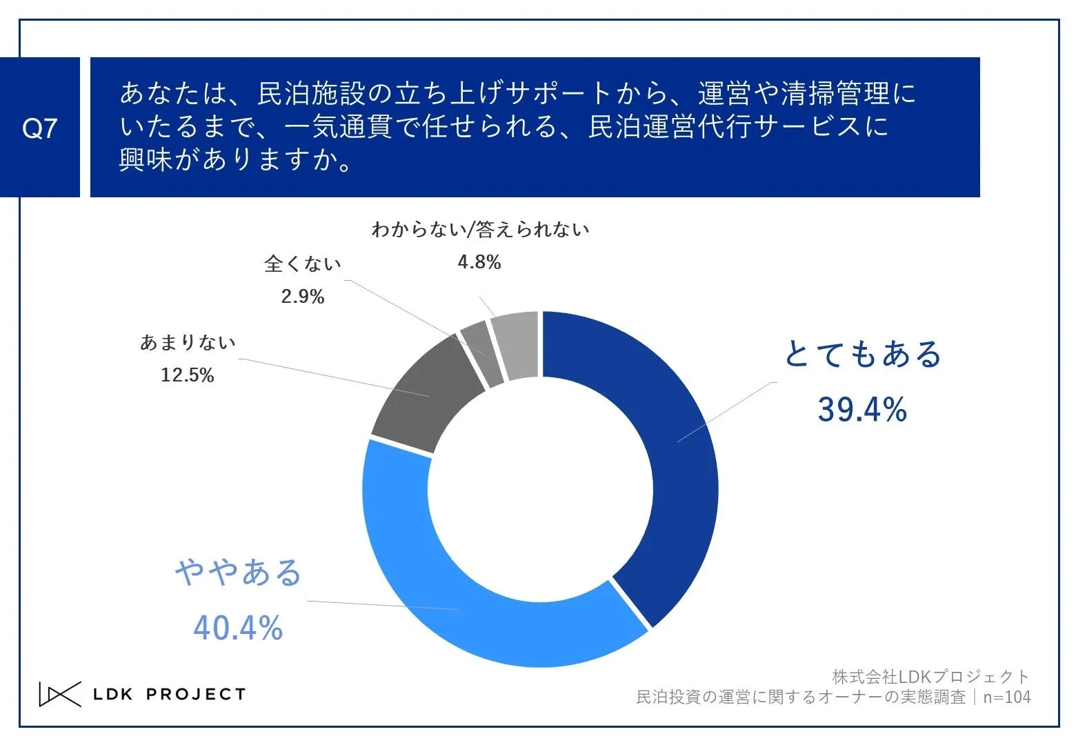 Q7.あなたは、民泊施設の立ち上げサポートから、運営や清掃管理にいたるまで、一気通貫で任せられる、民泊運営代行サービスに興味がありますか。Q7.あなたは、民泊施設の立ち上げサポートから、運営や清掃管理にいたるまで、一気通貫で任せられる、民泊運営代行サービスに興味がありますか。Q7.あなたは、民泊施設の立ち上げサポートから、運営や清掃管理にいたるまで、一気通貫で任せられる、民泊運営代行サービスに興味がありますか。Q7.あなたは、民泊施設の立ち上げサポートから、運営や清掃管理にいたるまで、一気通貫で任せられる、民泊運営代行サービスに興味がありますか。