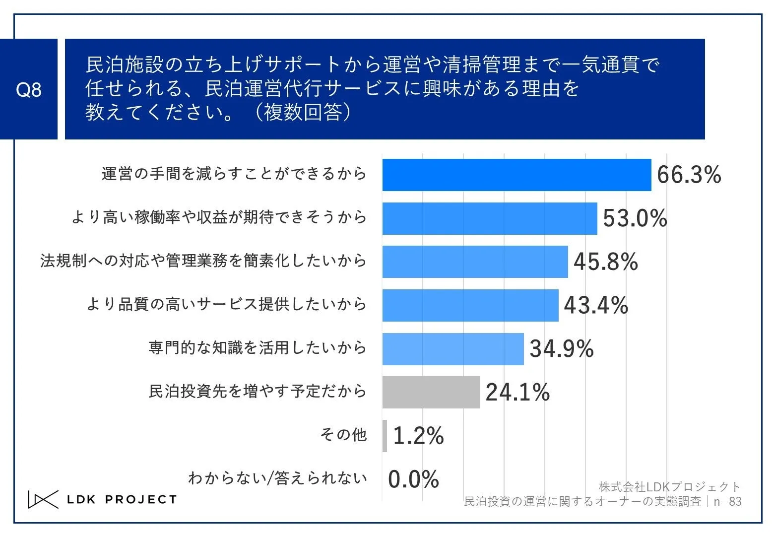 Q8.民泊施設の立ち上げサポートから運営や清掃管理まで一気通貫で任せられる、民泊運営代行サービスに興味がある理由を教えてください。(複数回答)Q8.民泊施設の立ち上げサポートから運営や清掃管理まで一気通貫で任せられる、民泊運営代行サービスに興味がある理由を教えてください。(複数回答)Q8.民泊施設の立ち上げサポートから運営や清掃管理まで一気通貫で任せられる、民泊運営代行サービスに興味がある理由を教えてください。(複数回答)Q8.民泊施設の立ち上げサポートから運営や清掃管理まで一気通貫で任せられる、民泊運営代行サービスに興味がある理由を教えてください。(複数回答)