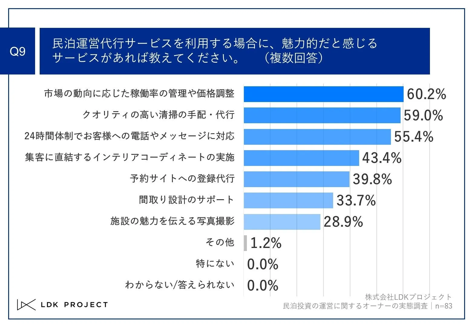 Q9.民泊運営代行サービスを利用する場合に、魅力的だと感じるサービスがあれば教えてください。 (複数回答)Q9.民泊運営代行サービスを利用する場合に、魅力的だと感じるサービスがあれば教えてください。 (複数回答)Q9.民泊運営代行サービスを利用する場合に、魅力的だと感じるサービスがあれば教えてください。 (複数回答)Q9.民泊運営代行サービスを利用する場合に、魅力的だと感じるサービスがあれば教えてください。 (複数回答)
