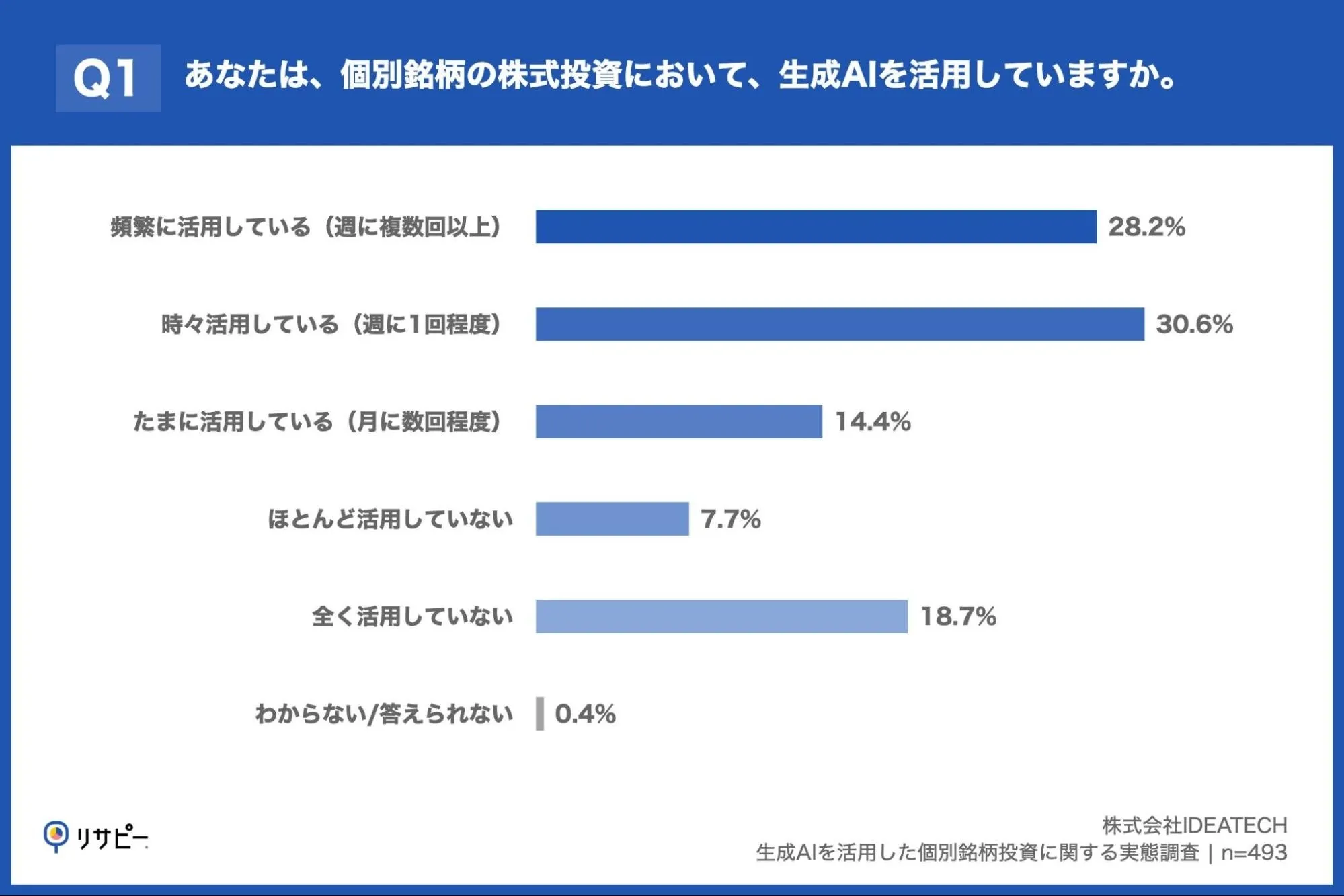株式投資の「セカンドオピニオン」は対話型生成AI投資家の9割が「AI対応IR」を重視、企業の情報開示に新しい基準か