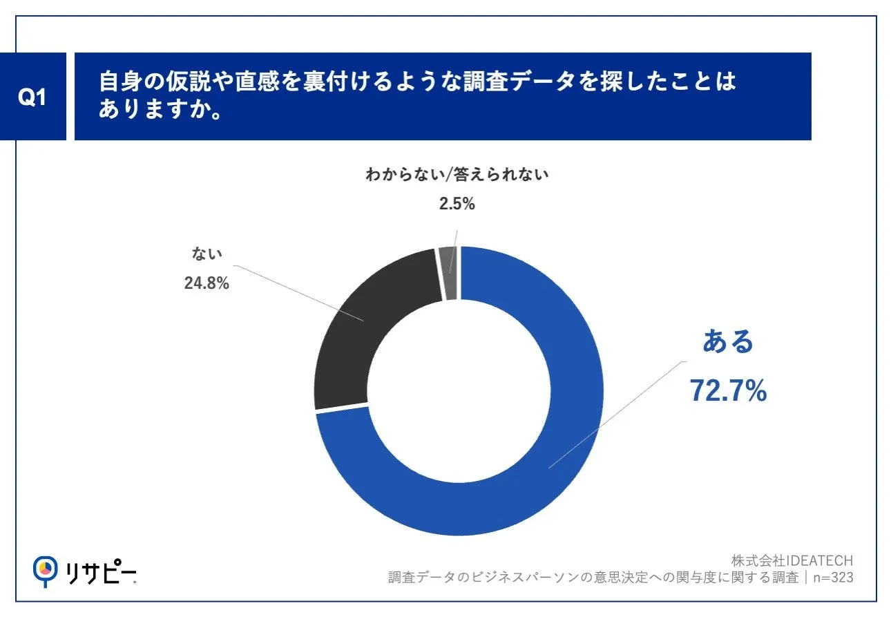 【データが組織を動かす時代】BtoBマーケ担当者の85.5%が、意思決定で「客観的データ」を重視、81.4%が「調査データで課題認識を共有できる」