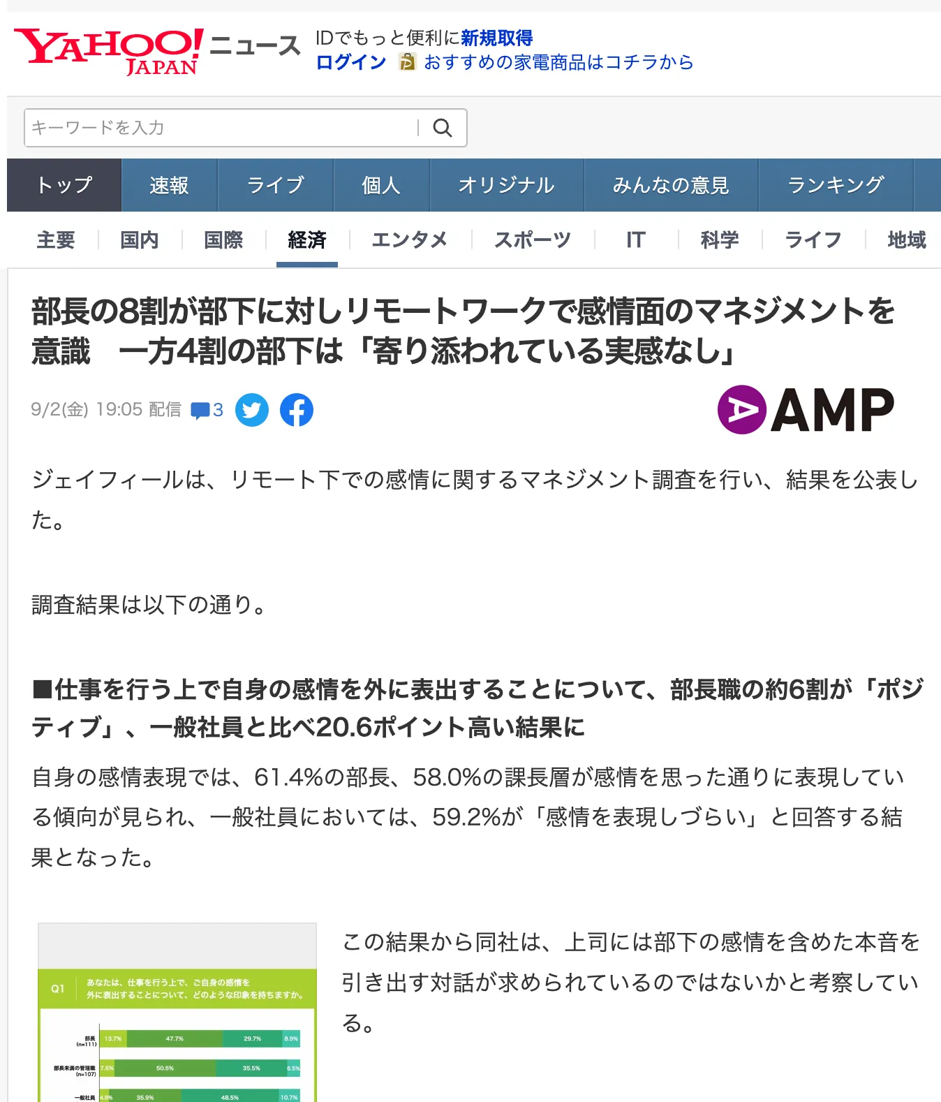 リモート下での感情に関するマネジメント調査がYahoo!ニュースに掲載されました！「AMP」から転載されています。