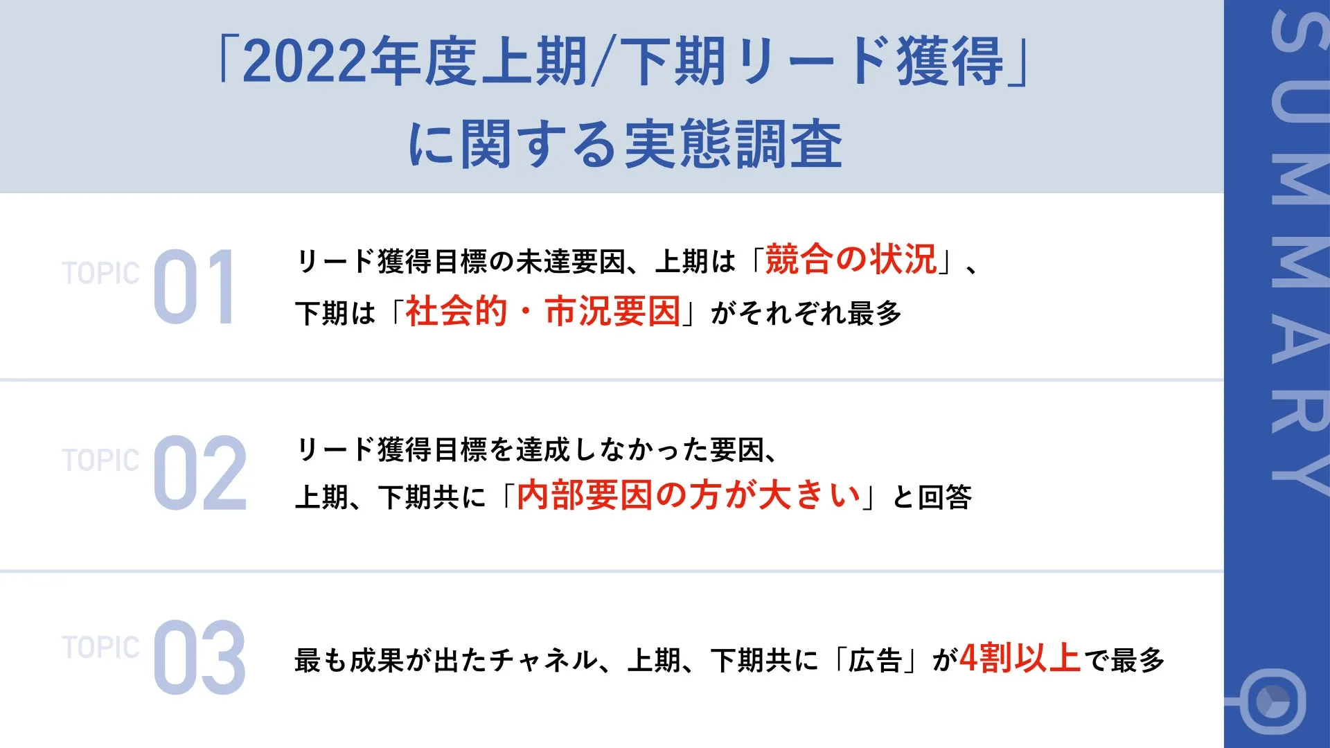 調査｜リード目標未達企業の「2022年度上期/下期リード獲得」に関する実態調査
