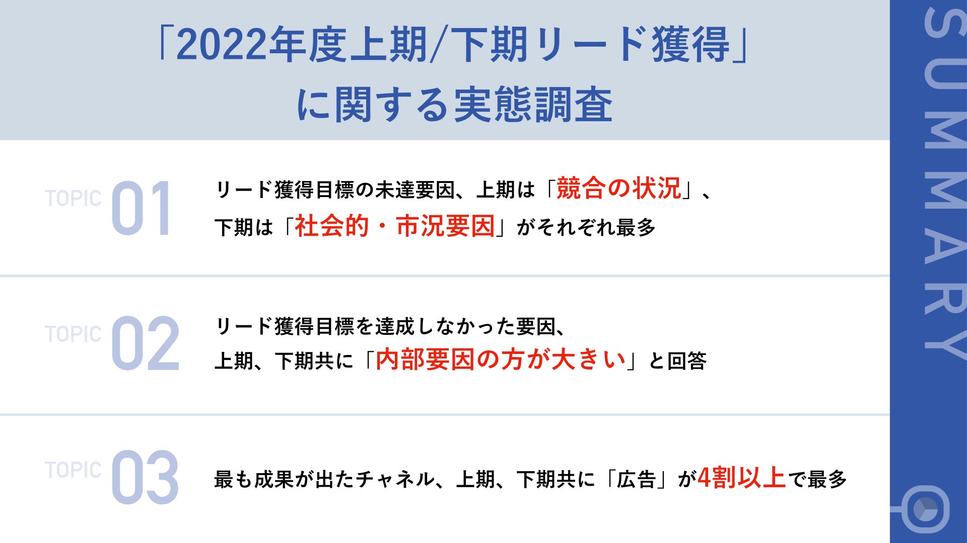 調査｜リード目標未達企業の「2022年度上期/下期リード獲得」に関する実態調査