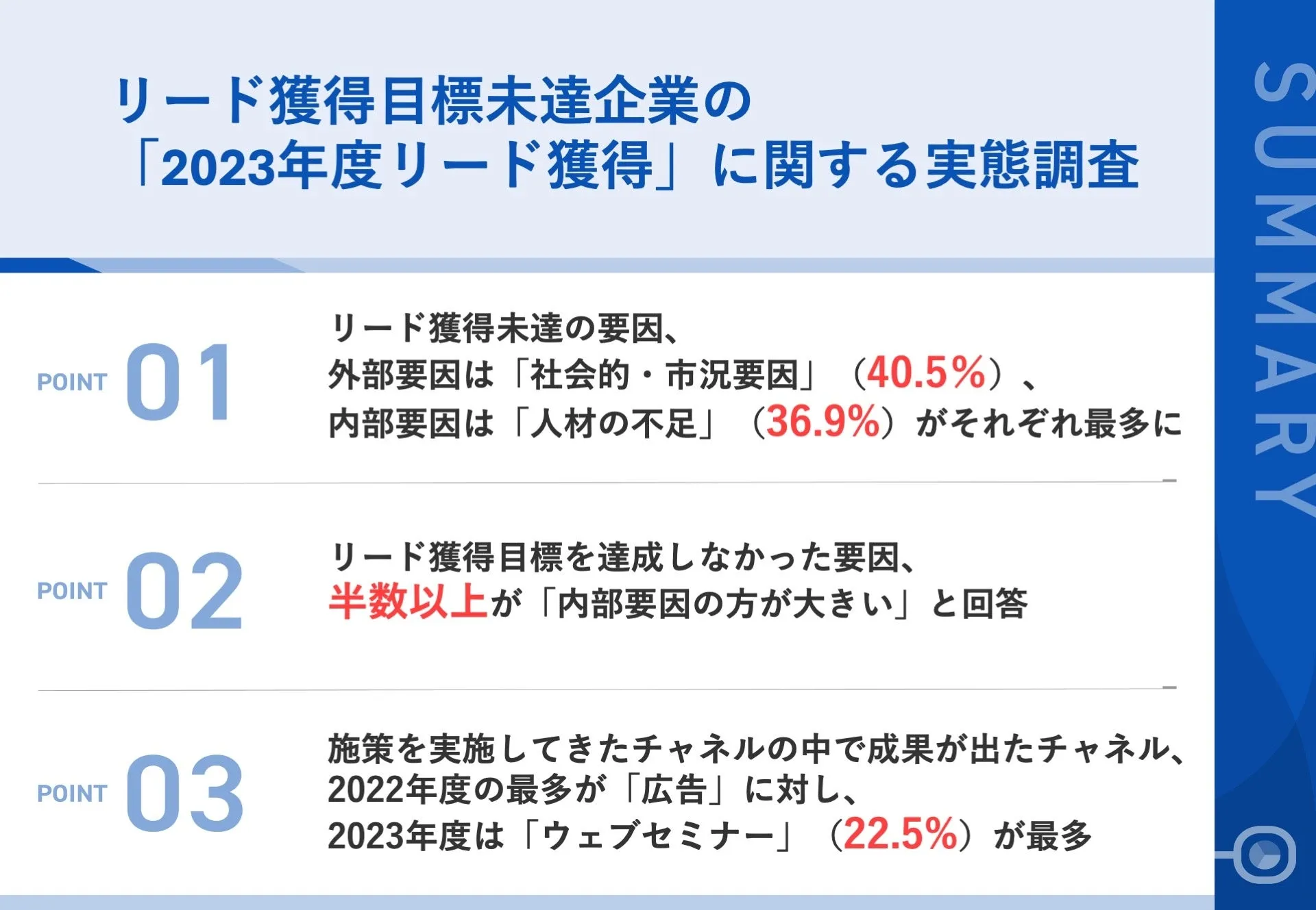 調査｜リード獲得目標未達企業の「2023年度リード獲得」に関する実態調査