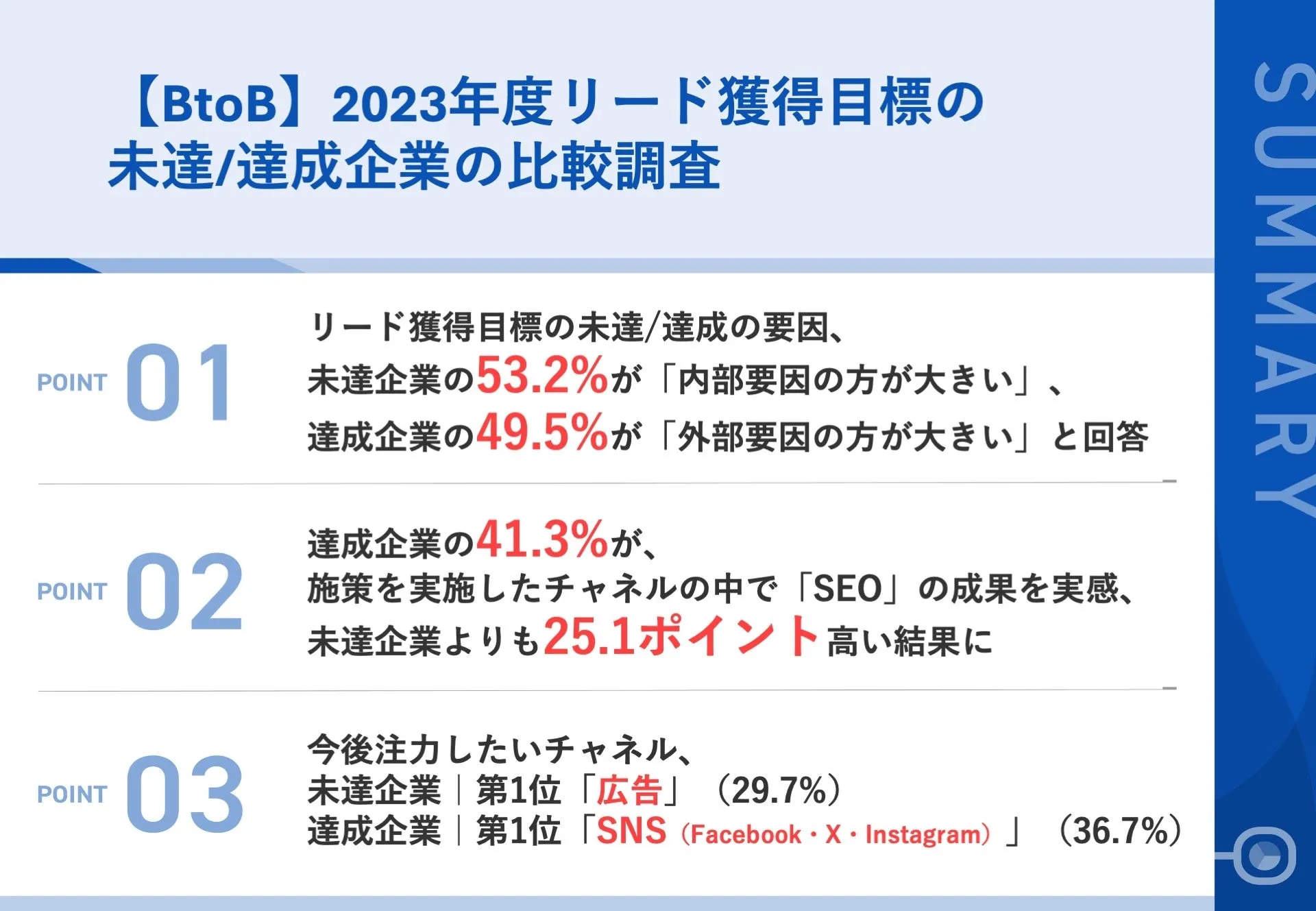 調査｜【BtoB】2023年度リード獲得目標の未達/達成企業の比較調査