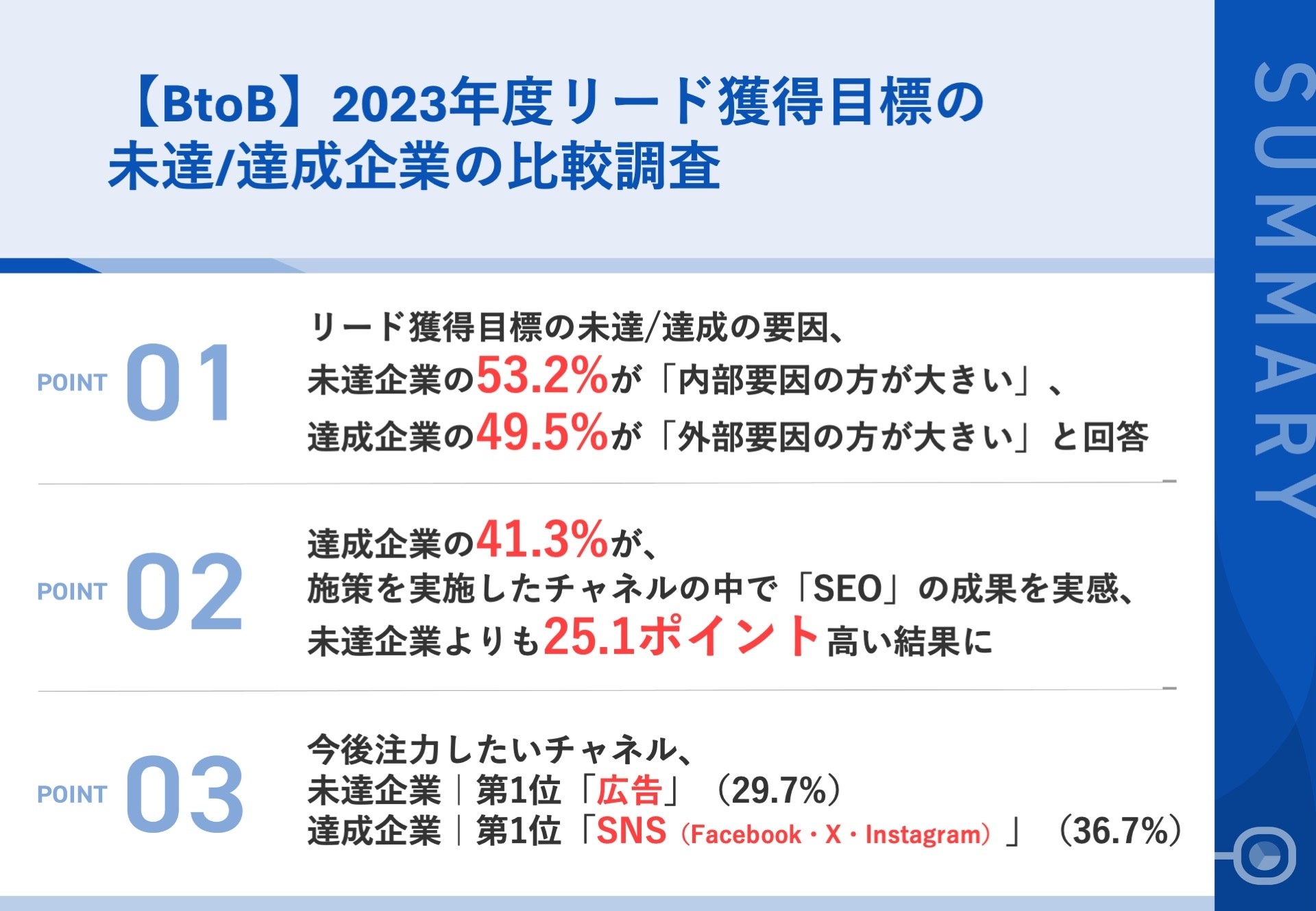 調査｜【BtoB】2023年度リード獲得目標の未達/達成企業の比較調査