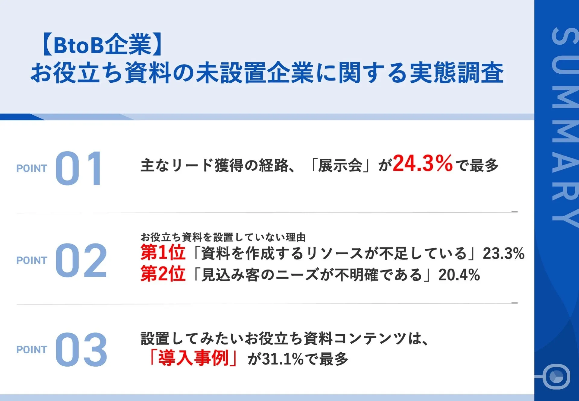 調査｜【BtoB企業】お役立ち資料の未設置企業に関する実態調査