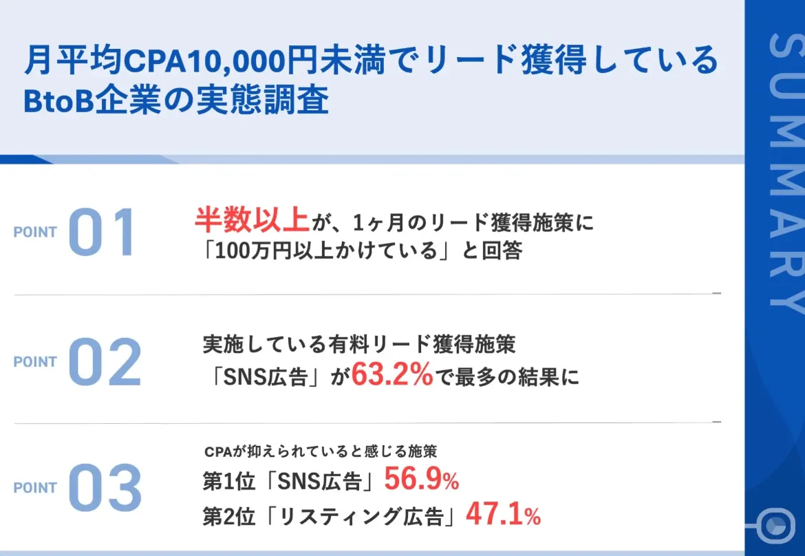 調査｜月平均CPA10,000円未満でリード獲得しているBtoB企業の実態調査